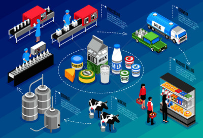 生产交付销售牛奶奶酪产品等距信息的蓝色背景三维矢量插图牛奶生产信息图表